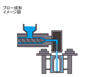 ブロー成形イメージ図
